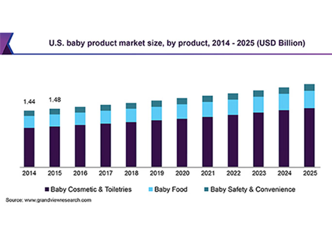 2019-2025年按产品、地区和细分市场预测的婴儿用品市场规模、份额和趋势分析报告